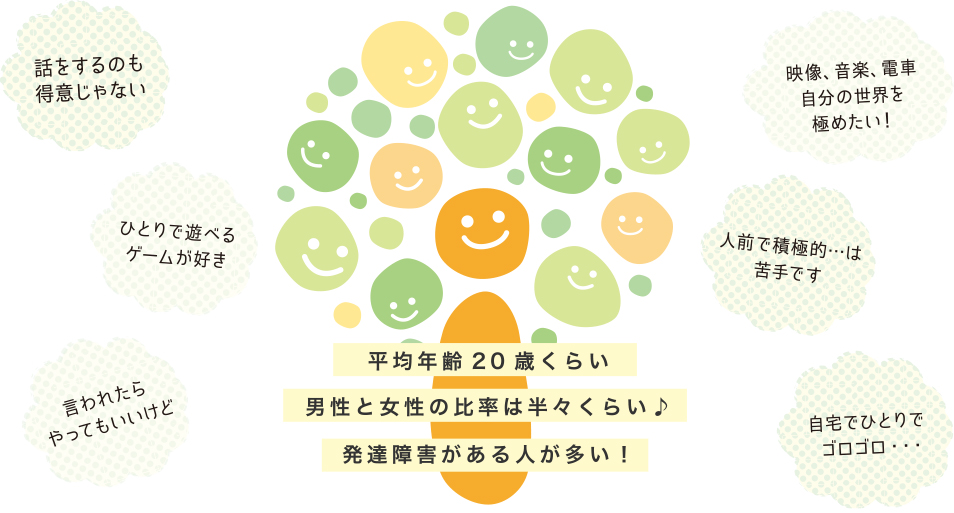 平均年齢は20
            歳くらい。男性と女性の比率は半々くらい。発達障害がある人が多い
