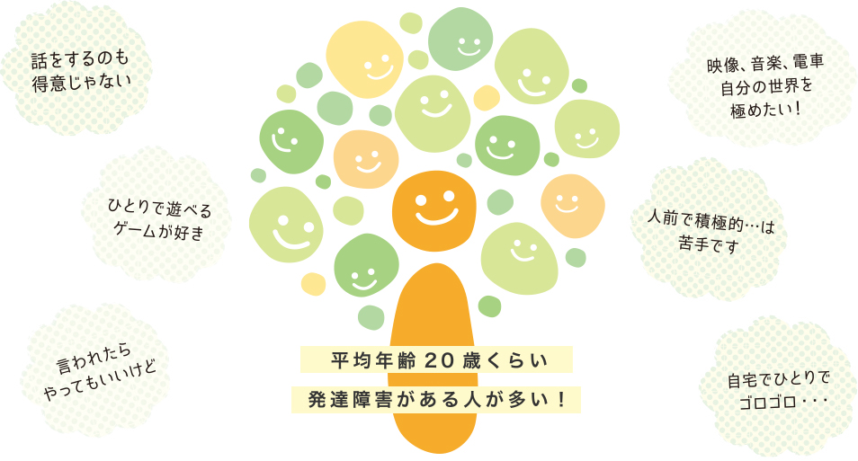 平均年齢は20
            歳くらい。男性と女性の比率は半々くらい。発達障害がある人が多い